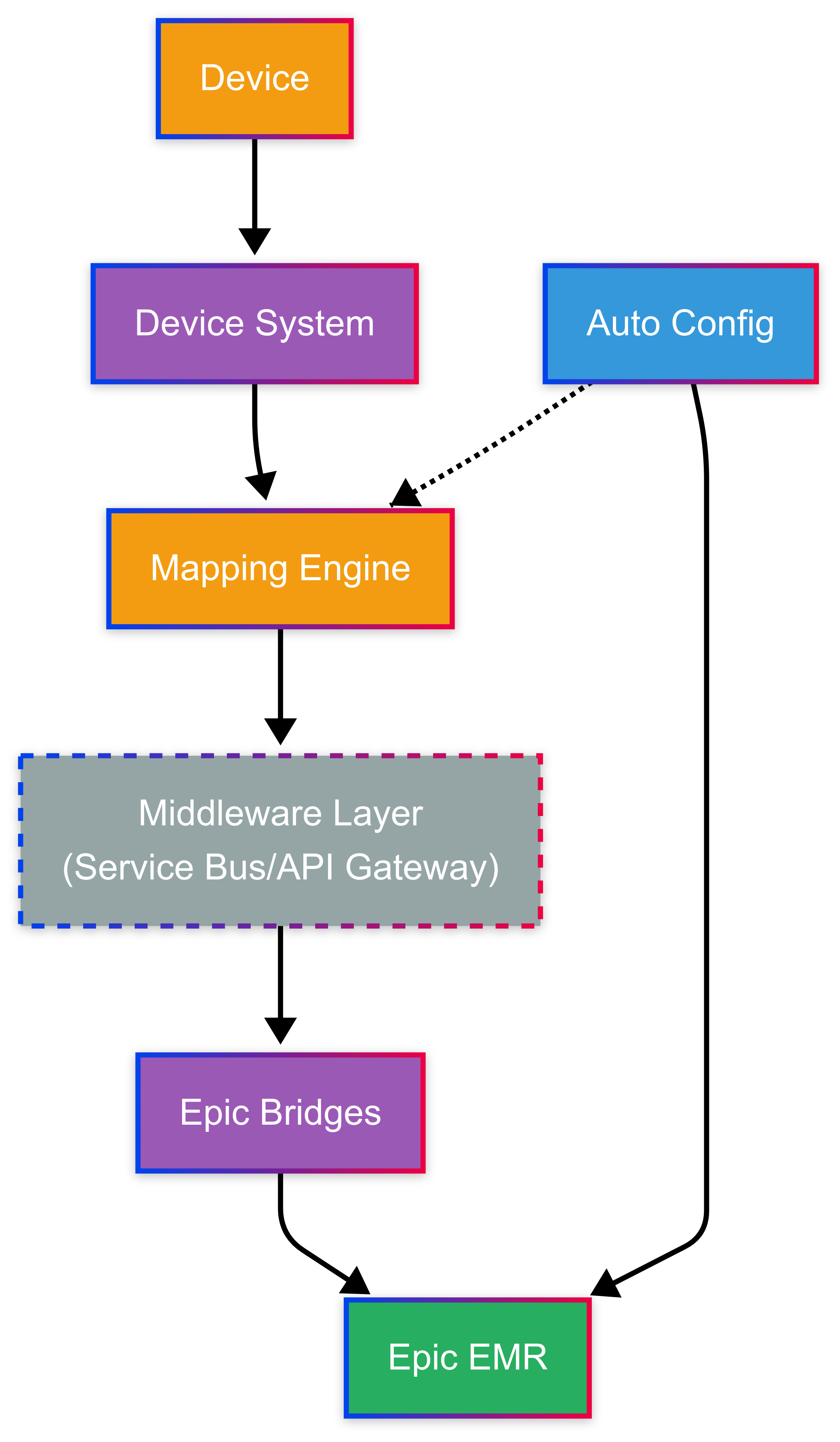 Flow 2: Device-Registered Integration Diagram