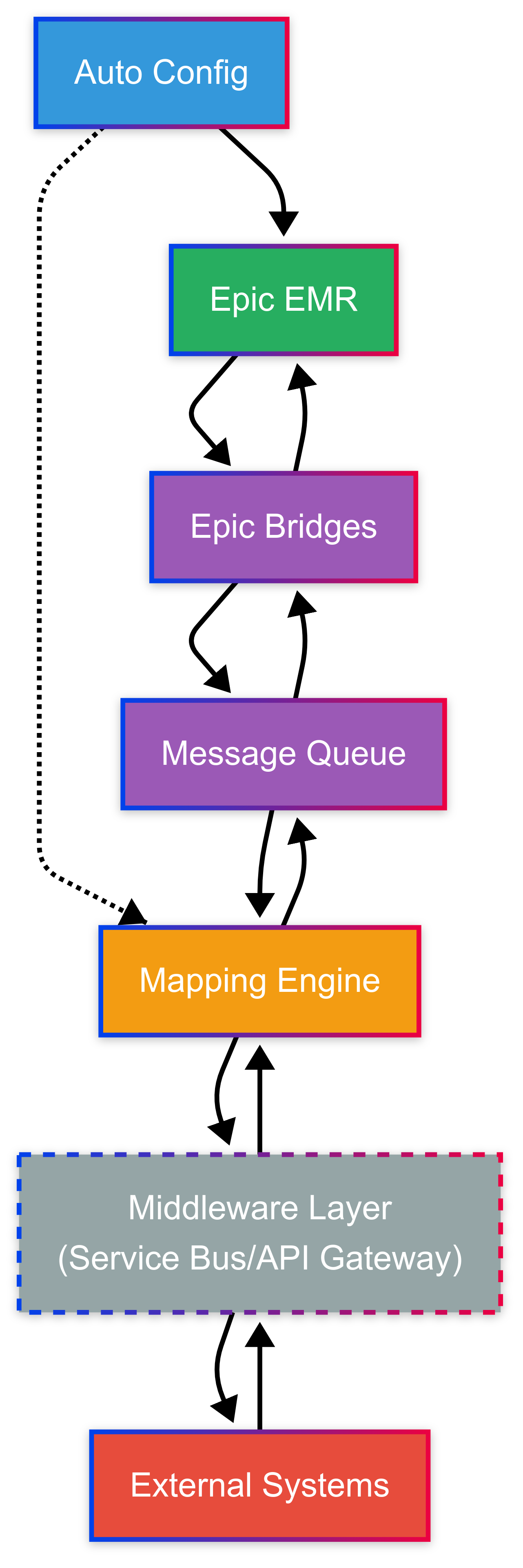Flow 3: Order-Based Integration Diagram